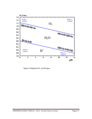 HIDROMETALURGIA IMIN316 – 2014 - Germán Cáceres Arenas Página 17
O2
H2O
H+
Acido y
oxidante
Básico y
oxidante
Básico y
reductor
Acido y
reductor
pH
Figura 4: Diagrama Eh - pH del agua
 