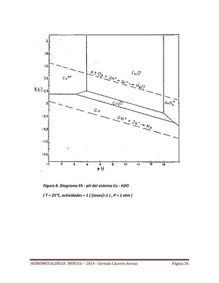 HIDROMETALURGIA IMIN316 – 2014 - Germán Cáceres Arenas Página 26
Figura 8. Diagrama Eh - pH del sistema Cu - H2O
( T = 25°C, actividades = 1 ( [iones]=1 ) , P = 1 atm )
 