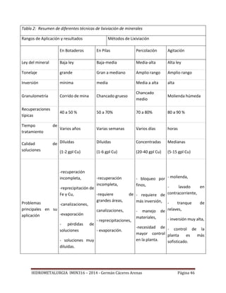 HIDROMETALURGIA IMIN316 – 2014 - Germán Cáceres Arenas Página 46
Tabla 2: Resumen de diferentes técnicas de lixiviación de minerales
Rangos de Aplicación y resultados Métodos de Lixiviación
En Botaderos En Pilas Percolación Agitación
Ley del mineral Baja ley Baja-media Media-alta Alta ley
Tonelaje grande Gran a mediano Amplio rango Amplio rango
Inversión mínima media Media a alta alta
Granulometría Corrido de mina Chancado grueso
Chancado
medio
Molienda húmeda
Recuperaciones
típicas
40 a 50 % 50 a 70% 70 a 80% 80 a 90 %
Tiempo de
tratamiento
Varios años Varias semanas Varios días horas
Calidad de
soluciones
Diluidas
(1-2 gpl Cu)
Diluidas
(1-6 gpl Cu)
Concentradas
(20-40 gpl Cu)
Medianas
(5-15 gpl Cu)
Problemas
principales en su
aplicación
-recuperación
incompleta,
-reprecipitación de
Fe y Cu,
-canalizaciones,
-evaporación
- pérdidas de
soluciones
- soluciones muy
diluidas.
-recuperación
incompleta,
-requiere de
grandes áreas,
canalizaciones,
- reprecipitaciones,
- evaporación.
- bloqueo por
finos,
- requiere de
más inversión,
- manejo de
materiales,
-necesidad de
mayor control
en la planta.
- molienda,
- lavado en
contracorriente,
- tranque de
relaves,
- inversión muy alta,
- control de la
planta es más
sofisticado.
 