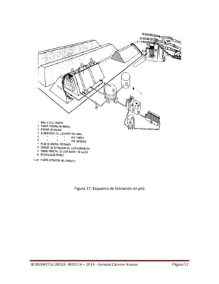 HIDROMETALURGIA IMIN316 – 2014 - Germán Cáceres Arenas Página 52
Figura 17: Esquema de lixiviación en pila
 