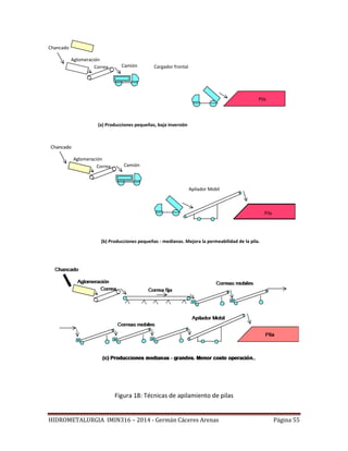 HIDROMETALURGIA IMIN316 – 2014 - Germán Cáceres Arenas Página 55
Figura 18: Técnicas de apilamiento de pilas
Chancado
Aglomeración
Correa Camión Cargador frontal
Pila
(a) Producciones pequeñas, baja inversión
Apilador Mobil
Chancado
Aglomeración
Correa Camión
Chancado
Pila
(b) Producciones pequeñas - medianas. Mejora la permeabilidad de la pila.
 