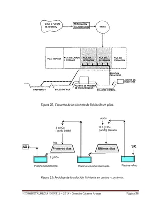 HIDROMETALURGIA IMIN316 – 2014 - Germán Cáceres Arenas Página 58
Figura 20, Esquema de un sistema de lixiviación en pilas.
SX
0.5 g/l Cu
[ácido] élevada
Ultimos días
Piscina refino
ácido
Piscina solución intermedia
3 g/l Cu
[ ácido ] debil
Primeros días
6 g/l Cu
Piscina solución rica
SX
Pila
Figura 21: Reciclaje de la solución lixiviante en contra - corriente.
 