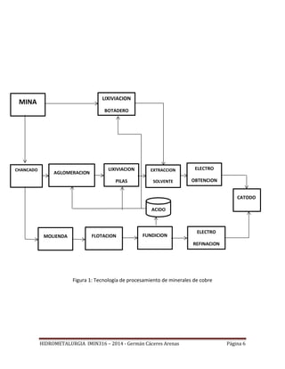 HIDROMETALURGIA IMIN316 – 2014 - Germán Cáceres Arenas Página 6
Figura 1: Tecnología de procesamiento de minerales de cobre
CHANCADO LIXIVIACION
PILAS
EXTRACCION
SOLVENTE
ELECTRO
OBTENCION
MINA
AGLOMERACION
MOLIENDA FLOTACION FUNDICION
ELECTRO
REFINACION
LIXIVIACION
BOTADERO
ACIDO
CATODO
 