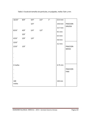 HIDROMETALURGIA IMIN316 – 2014 - Germán Cáceres Arenas Página 60
Tabla 3: Escala de tamaños de partículas, en pulgadas, mallas Tyler y mm.
16/16" 8/8" 4/4" 2/2" 1" 25.4 mm
19.0 mm
12.7 mm
9.5 mm
6.4 mm
4.8 mm
3.2 mm
3/4" FRACCION
GRUESA
8/16" 4/8" 2/4" 1/2"
3/8"
4/16" 2/8" 1/4"
3/16"
2/16" 1/8" FRACCION
MEDIA
.
.
.
4 mallas 4.75 mm
.
.
.
FRACCION
FINA
100
mallas
150 mm
 