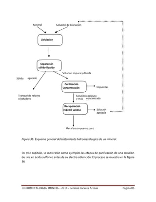 HIDROMETALURGIA IMIN316 – 2014 - Germán Cáceres Arenas Página 85
Figura 35: Esquema general del tratamiento hidrometalúrgico de un mineral.
En este capítulo, se mostrarán como ejemplos las etapas de purificación de una solución
de zinc en ácido sulfúrico antes de su electro obtención. El proceso se muestra en la figura
36
Mineral Solución de lixiviación
Lixiviación
Separación
sólido-líquido
Purificación
Concentración
Recuperación
especie valiosa
Solución impura y diluida
Sólido agotado
Tranque de relaves
o botadero
Solución casi pura
y más concentrada
Metal o compuesto puro
Impurezas
Solución
agotada
 