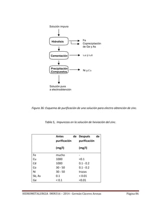 HIDROMETALURGIA IMIN316 – 2014 - Germán Cáceres Arenas Página 86
Figura 36: Esquema de purificación de una solución para electro obtención de zinc.
Tabla 5, Impurezas en la solución de lixiviación del zinc.
Antes de
purificación
(mg/l)
Después de
purificación
(mg/l)
Fe mucho -
Cu 1000 <0.1
Cd 1000 0.1 - 0.2
Co 30 - 50 0.1 - 0.2
Ni 30 - 50 trazas
Sb, As 0.1 < 0.01
Ge < 0.1 <0.01
Solución impura
Hidrolisis
Cementación
Precipitación
Compuestos
Solución pura
a electroobtención
Fe
Coprecipitación
de Ge y As
Cu y Cd
Ni y Co
 