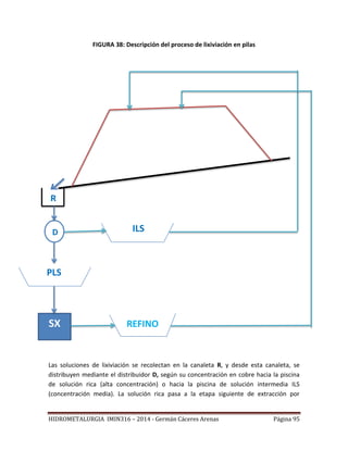 HIDROMETALURGIA IMIN316 – 2014 - Germán Cáceres Arenas Página 95
FIGURA 38: Descripción del proceso de lixiviación en pilas
Las soluciones de lixiviación se recolectan en la canaleta R, y desde esta canaleta, se
distribuyen mediante el distribuidor D, según su concentración en cobre hacia la piscina
de solución rica (alta concentración) o hacia la piscina de solución intermedia ILS
(concentración media). La solución rica pasa a la etapa siguiente de extracción por
D
SX REFINO
ILS
R
PLS
 
