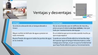 Ventajas y desventajas
ventajas desventajas
Se evita la colocación de un tanque elevado o
tinaco
No se recomienda usar en edificios de mas de 4
pisos ya que el sistema es muy costoso, mas que
todo por mantenimiento del equipo
Mayor confort al disfrutar de agua a presion en
todo momento
Es un sistema que ya no se esta usando mucho ya
que ocupa espacio
Buena Presión de agua en todos los puntos de agua
en la vivienda
Cuando se corta el fluido eléctrico la bomba deja
de inyectar agua al tanque hidroneumatico y este
trabaja poco tiempo, es por es que es fundamental
que haya fluido eléctrico para su funcionamiento
 
