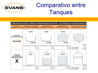 Comparativo entre
Tanques
 