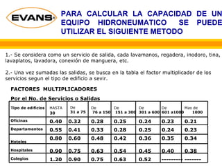 PARA CALCULAR LA CAPACIDAD DE UN
EQUIPO HIDRONEUMATICO SE PUEDE
UTILIZAR EL SIGUIENTE METODO
1.- Se considera como un servicio de salida, cada lavamanos, regadera, inodoro, tina,
lavaplatos, lavadora, conexión de manguera, etc.
2.- Una vez sumadas las salidas, se busca en la tabla el factor multiplicador de los
servicios segun el tipo de edificio a sevir.
FACTORES MULTIPLICADORES
Por el No. de Servicios o Salidas
Tipo de edificios HASTA
30
De
31 a 75
De
76 a 150
De
151 a 300
De
301 a 600
De
601 a1000
Mas de
1000
Oficinas 0.40 0.32 0.28 0.25 0.24 0.23 0.21
Departamentos 0.55 0.41 0.33 0.28 0.25 0.24 0.23
Hoteles
0.80 0.60 0.48 0.42 0.36 0.35 0.34
Hospitales 0.90 0.75 0.63 0.54 0.45 0.40 0.38
Colegios 1.20 0.90 0.75 0.63 0.52 --------- -------
 