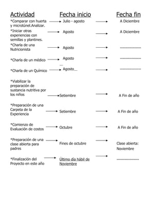 Fecha fin A Diciembre A Diciembre ---------------- ---------------- ---------------- A Fin de año A Fin de año A Fin de año Clase abierta: Noviembre ----------------- Fecha inicio Julio - agosto Agosto Agosto Agosto Agosto   Setiembre Setiembre Octubre Fines de octubre Último día hábil de Noviembre Actividad *Comparar con huerta y microtúnel.Analizar. *Iniciar otras experiencias con semillas y plantines. *Charla de una Nutricionista *Charla de un médico *Charla de un Químico *Viabilizar la preparación de sustancia nutritiva por los niños *Preparación de una Carpeta de la Experiencia *Comienzo de Evaluación de costos *Preparación de una clase abierta para padres *Finalización del Proyecto en este año 