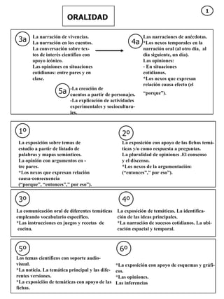ORALIDAD La narración de vivencias. La narración en los cuentos. La conversación sobre tex- tos de interés científico con apoyo icónico. Las opiniones en situaciones cotidianas: entre pares y en clase. Las narraciones de anécdotas. *Los nexos temporales en la narración oral (al otro día,  al  día siguiente, un día). Las opiniones: - En situaciones cotidianas. *Los nexos que expresan relación causa efecto (el “ porque”).   -La creación de cuentos a partir de personajes. -La explicación de actividades experimentales y sociocultura- les. La exposición sobre temas de estudio a partir de listado de palabras y mapas semánticos. La opinión con argumentos en - tre pares. *Los nexos que expresan relación causa-consecuencia (“porque”, “entonces”,” por eso”). La exposición con apoyo de las fichas temá- ticas y/o como respuesta a preguntas. La pluralidad de opiniones .El consenso  y el discenso. *Los nexos de la argumentación: (“entonces”,” por eso”). La comunicación oral de diferentes temáticas  empleando vocabulario específico. *Las instrucciones en juegos y recetas  de cocina.   La exposición de temáticas. La identifica- ción de las ideas principales. *La narración de sucesos cotidianos. La ubi- cación espacial y temporal.   Los temas científicos con soporte audio- visual. *La noticia. La temática principal y las dife- rentes versiones. *La exposición de temáticas con apoyo de las  fichas. *La exposición con apoyo de esquemas y gráfi- cos. *Las opiniones. Las inferencias   1º 3a 2º 3º 4a 4º 5a 5º 6º 1 