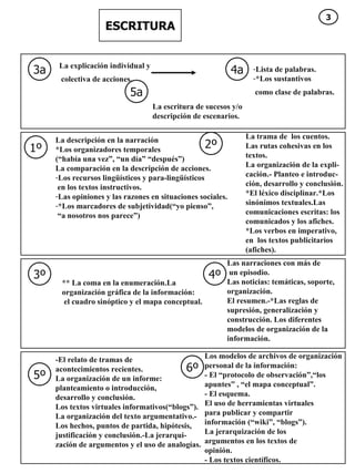 ESCRITURA 3a 4a 5a 1º 2º 3º 4º 5º 6º La explicación individual y colectiva de acciones.   Lista de palabras. *Los sustantivos como clase de palabras.   La escritura de sucesos y/o descripción de escenarios. La descripción en la narración *Los organizadores temporales (“había una vez”, “un día” “después”) La comparación en la descripción de acciones. Los recursos lingüísticos y para-lingüísticos en los textos instructivos. Las opiniones y las razones en situaciones sociales. *Los marcadores de subjetividad(“yo pienso”,  “ a nosotros nos parece”)  La trama de  los cuentos. Las rutas cohesivas en los  textos. La organización de la expli- cación.- Planteo e introduc- ción, desarrollo y conclusión. *El léxico disciplinar.*Los  sinónimos textuales.Las  comunicaciones escritas: los comunicados y los afiches.  *Los verbos en imperativo, en  los textos publicitarios  (afiches).  ** La coma en la enumeración.La  organización gráfica de la información: el cuadro sinóptico y el mapa conceptual. Las narraciones con más de un episodio. Las noticias: temáticas, soporte, organización. El resumen.-*Las reglas de  supresión, generalización y construcción. Los diferentes  modelos de organización de la  información. -El relato de tramas de  acontecimientos recientes. La organización de un informe: planteamiento o introducción, desarrollo y conclusión. Los textos virtuales informativos(“blogs”). La organización del texto argumentativo.- Los hechos, puntos de partida, hipótesis,  justificación y conclusión.-La jerarqui- zación de argumentos y el uso de analogías. Los modelos de archivos de organización personal de la información: - El “protocolo de observación”,“los apuntes” , “el mapa conceptual”. - El esquema. El uso de herramientas virtuales para publicar y compartir información (“wiki”, “blogs”). La jerarquización de los argumentos en los textos de opinión.  - Los textos científicos. 3 