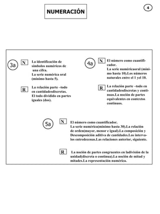 NUMERACIÓN 3a 4a 5a La identificación de  símbolos numéricos de una cifra.  La serie numérica oral (mínimo hasta 5).  La relación parte –todo  en cantidadesdiscretas. El todo dividido en partes  iguales (dos).  El número como cuantifi- cador.  La serie numéricaoral (míni- mo hasta 10).Los números  naturales entre el 1 yel 10.  La relación parte –todo en  cantidadesdiscretas y conti- nuas.La noción de partes equivalentes en contextos  continuos.  N R N R El número como cuantificador.  La serie numérica(mínimo hasta 30).La relación  de orden(mayor, menor e igual).La composición y Descomposición aditiva de cantidades.Los interva- los entredecenas.Las relaciones anterior, siguiente. La noción de partes congruentes en ladivisión de la  unidad(discreta o continua).La noción de mitad y mitades.La representación numérica. N R 4 