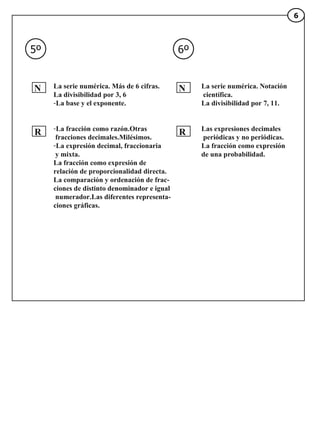 5º 6º N R N R La serie numérica. Más de 6 cifras.  La divisibilidad por 3, 6  La base y el exponente.  La fracción como razón.Otras  fracciones decimales.Milésimos. La expresión decimal, fraccionaria  y mixta. La fracción como expresión de  relación de proporcionalidad directa. La comparación y ordenación de frac- ciones de distinto denominador e igual numerador.Las diferentes representa- ciones gráficas. La serie numérica. Notación científica.  La divisibilidad por 7, 11. Las expresiones decimales periódicas y no periódicas. La fracción como expresión  de una probabilidad.  6 