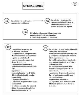 OPERACIONES 3a 4a 5a La adición y la sustracción en contextos cotidianos.  La adición y lasustracción en contexto lúdico.El reparto en uncontexto cotidiano.El  cálculo pensado con dígitos.  La adición y la sustracción en contextos matemáticos.El cálculo pensado.-  El anterior y siguiente.- Los dobles.  1º 2º La adición y la sustracción  en distintos contextos. El significado de las operaciones -Las transformaciones con la in – cógnita en estado final. La representación simbólica: signos de + ; - ; = . La propiedad conmutativa de la adición con números natu- rales. Algoritmos 1. La multiplicación y la división. -El significado intuitivo de las operaciones. La proporcionalidad.- La relación de proporcionalidad: doble-mitad. El cálculo pensado.-La composi- ción y descomposición aditiva. -Los complementos al 10.  La adición y la sustracción.El signifi- cado de las operaciones . Las situaciones de combinar,igualar y comparar.La representación sim- bólica:signos de x; : ; = . La problematización de los algorit- mos convencionales de la adición y  de la sustracción. La multiplicación y la división. Los distintos significados de las  operaciones . -La relación de proporcionalidad: Tercio-triple;cuarto, cuádruplo y  quinto-quíntuplo.- Las tablas de multiplicar. -El algoritmo de la multiplicación. El cálculo pensado.-Los dobles y  mitades. 7 