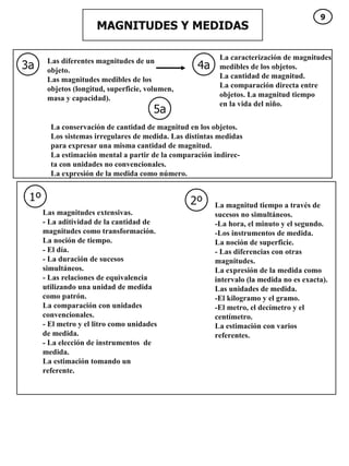 MAGNITUDES Y MEDIDAS 3a 4a 5a Las diferentes magnitudes de un objeto. Las magnitudes medibles de los objetos (longitud, superficie, volumen, masa y capacidad).  La caracterización de magnitudes medibles de los objetos.  La cantidad de magnitud. La comparación directa entre  objetos. La magnitud tiempo en la vida del niño. 1º 2º La conservación de cantidad de magnitud en los objetos. Los sistemas irregulares de medida. Las distintas medidas  para expresar una misma cantidad de magnitud. La estimación mental a partir de la comparación indirec- ta con unidades no convencionales. La expresión de la medida como número.  Las magnitudes extensivas. - La aditividad de la cantidad de magnitudes como transformación. La noción de tiempo. - El día. - La duración de sucesos simultáneos. - Las relaciones de equivalencia utilizando una unidad de medida como patrón. La comparación con unidades convencionales. - El metro y el litro como unidades de medida. - La elección de instrumentos  de medida. La estimación tomando un referente.  La magnitud tiempo a través de sucesos no simultáneos. -La hora, el minuto y el segundo. -Los instrumentos de medida. La noción de superficie. - Las diferencias con otras magnitudes. La expresión de la medida como intervalo (la medida no es exacta). Las unidades de medida. -El kilogramo y el gramo. -El metro, el decímetro y el centímetro. La estimación con varios referentes.  9 