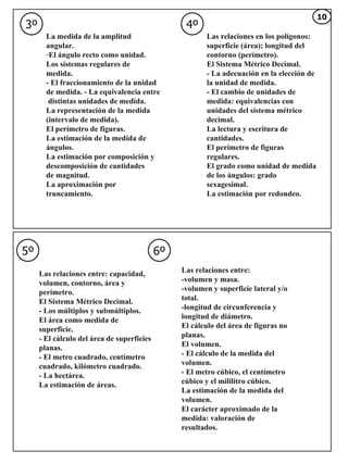 3º 4º 5º 6º La medida de la amplitud angular. El ángulo recto como unidad. Los sistemas regulares de medida. - El fraccionamiento de la unidad de medida. - La equivalencia entre distintas unidades de medida. La representación de la medida (intervalo de medida). El perímetro de figuras. La estimación de la medida de ángulos. La estimación por composición y descomposición de cantidades de magnitud. La aproximación por truncamiento.  Las relaciones en los polígonos: superficie (área); longitud del contorno (perímetro). El Sistema Métrico Decimal. - La adecuación en la elección de la unidad de medida.  - El cambio de unidades de medida: equivalencias con unidades del sistema métrico decimal. La lectura y escritura de cantidades. El perímetro de figuras regulares. El grado como unidad de medida de los ángulos: grado sexagesimal. La estimación por redondeo. Las relaciones entre: capacidad, volumen, contorno, área y perímetro. El Sistema Métrico Decimal. - Los múltiplos y submúltiplos. El área como medida de superficie. - El cálculo del área de superficies planas. - El metro cuadrado, centímetro cuadrado, kilómetro cuadrado. - La hectárea. La estimación de áreas. Las relaciones entre: -volumen y masa. -volumen y superficie lateral y/o total. -longitud de circunferencia y longitud de diámetro. El cálculo del área de figuras no planas. El volumen. - El cálculo de la medida del volumen. - El metro cúbico, el centímetro cúbico y el mililitro cúbico. La estimación de la medida del volumen. El carácter aproximado de la medida: valoración de resultados. 10 