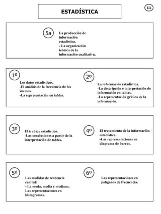 5a ESTADÍSTICA La producción de información estadística. - La organización icónica de la información cualitativa.  1º 2º Los datos estadísticos. -El análisis de la frecuencia de los sucesos. -La representación en tablas.  La información estadística. -La descripción e interpretación de información en tablas. -La representación gráfica de la información.  3º 4º 5º 6º El trabajo estadístico. -Las conclusiones a partir de la interpretación de tablas.  El tratamiento de la información estadística.  -Las representaciones en diagrama de barras.  Las medidas de tendencia central: - La moda, media y mediana. Las representaciones en histogramas.  Las representaciones en polígonos de frecuencia.  11 