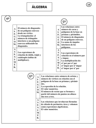 5º 4º ÁLGEBRA 6º A S  P. G E O M. A S P. N U M É R. El número de diagonales de un polígono convexo desde un vértice. La triangulación: el número de triángulos interiores a un polígono convexo utilizando las diagonales.  Las expresiones de relación de doble, triple y cuádruplo (tablas de multiplicar).  A S  P. G E O M. A S P. N U M É R. Las relaciones entre número de caras y polígonos de la base en prismas y pirámides. El número de diagonales de un polígono convexo. La suma de ángulos interiores de los polígonos.  Las expresiones de relación en el número par e impar. La multiplicación de: nº par por nº par nº impar por nº impar nº impar por nº par  A S  P. G E O M. A S P. N U M É R. Las relaciones entre número de aristas y número de vértices en relación con el polígono de la base en prismas y pirámi- des. La expresión de la relación. El valor numérico. El número de rectas que se forman a partir del número de puntos no alinea- dos tres a tres.  Las relaciones que involucran fórmulas de cálculo de perímetro, área y volumen  como expresiones algebraicas. El valor numérico.  13 