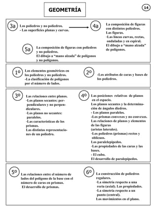 GEOMETRÍA 3a 4a 5a 1º 2º Los poliedros y no poliedros. - Las superficies planas y curvas. La composición de figuras  con distintos poliedros. Las figuras. Las líneas curvas, rectas,  onduladas y en espiral. El dibujo a “mano alzada”  de polígonos.  La composición de figuras con poliedros  y no poliedros. El dibujo a “mano alzada” de polígonos  y no polígonos.  Los elementos geométricos en  los poliedros y no poliedros. -La clasificación de polígonos  por el número de lados.  -Los atributos de caras y bases de  los poliedros. 3º 4º Las relaciones entre planos. Los planos secantes: per- pendiculares y no perpen- diculares. Los planos no secantes: paralelos. Las características de los  prismas. Las distintas representacio- nes de un poliedro. Las posiciones  relativas  de planos en el espacio.  Los planos secantes y la determina- ción de ángulos diedros.  - Los planos paralelos. -Los prismas convexos y no convexos. Las relaciones de planos y elementos  de las figuras (aristas laterales). Los poliedros (prismas) rectos y  oblicuos. Los paralelepípedos. Las propiedades de las caras y las  bases. - El cubo. El desarrollo de paralepípedos. 5º 6º Las relaciones entre el número de  lados del polígono de la base con el número de caras en prismas. El desarrollo de prismas. La construcción de poliedros regulares. La simetría respecto a una  recta (axial). Las propiedades. La simetría respecto a un  punto (central). Los movimientos en el plano. 14 