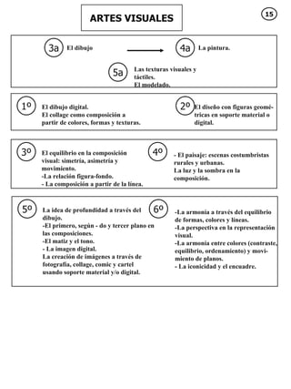 ARTES VISUALES 3a 4a 5a El dibujo La pintura.  Las texturas visuales y táctiles. El modelado.  1º 2º El dibujo digital. El collage como composición a partir de colores, formas y texturas.  El diseño con figuras geomé- tricas en soporte material o  digital.  3º 4º El equilibrio en la composición visual: simetría, asimetría y movimiento. -La relación figura-fondo. - La composición a partir de la línea.  - El paisaje: escenas costumbristas rurales y urbanas. La luz y la sombra en la composición. 5º 6º La idea de profundidad a través del dibujo. -El primero, según - do y tercer plano en las composiciones. -El matiz y el tono.  - La imagen digital. La creación de imágenes a través de fotografía, collage, comic y cartel usando soporte material y/o digital.  -La armonía a través del equilibrio  de formas, colores y líneas. -La perspectiva en la representación visual. -La armonía entre colores (contraste, equilibrio, ordenamiento) y movi- miento de planos. - La iconicidad y el encuadre.  15 