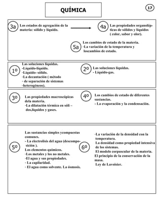 QUÍMICA 3a 4a 5a 1º 2º 3º 4º 5º 6º Los estados de agregación de la  materia: sólido y líquido. Las propiedades organolép- ticas de sólidos y líquidos ( color, sabor y olor). Los cambios de estado de la materia. La variación de la temperatura y  loscambios de estado. Las soluciones líquidas. -Líquido-líquido. Líquido- sólido. La decantación ( método de separación de sistemas  heterogéneos).  Las soluciones líquidas. - Líquido-gas. Las propiedades macroscópicas  dela materia. La dilatación térmica en sóli – dos,líquidos y gases. Los cambios de estado de diferentes  sustancias. - La evaporación y la condensación. Las sustancias simples ycompuestas  comunes. - La electrolisis del agua (descompo- sición ). Los elementos químicos. Los metales y los no metales. El agua y sus propiedades. La capilaridad. El agua como solvente. La ósmosis. La variación de la densidad con la  temperatura. La densidad como propiedad intensiva de los sistemas. El modelo corpuscular de la materia. El principio de la conservación de la  masa. Ley de Lavoisier.  17 