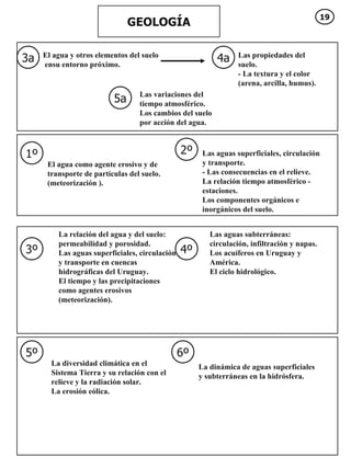GEOLOGÍA 3a 4a 5a 1º 2º 3º 4º 5º 6º El agua y otros elementos del suelo ensu entorno próximo. Las propiedades del suelo. - La textura y el color (arena, arcilla, humus).  Las variaciones del tiempo atmosférico. Los cambios del suelo por acción del agua.  El agua como agente erosivo y de transporte de partículas del suelo. (meteorización ). Las aguas superficiales, circulación y transporte. - Las consecuencias en el relieve. La relación tiempo atmosférico - estaciones. Los componentes orgánicos e inorgánicos del suelo.  La relación del agua y del suelo: permeabilidad y porosidad. Las aguas superficiales, circulación y transporte en cuencas hidrográficas del Uruguay. El tiempo y las precipitaciones como agentes erosivos (meteorización). Las aguas subterráneas: circulación, infiltración y napas. Los acuíferos en Uruguay y América. El ciclo hidrológico. La diversidad climática en el Sistema Tierra y su relación con el relieve y la radiación solar. La erosión eólica.  La dinámica de aguas superficiales y subterráneas en la hidrósfera.  19 