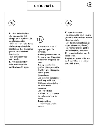 GEOGRAFÍA 3a 4a 5a El entorno inmediato. -La orientación del cuerpo en el espacio. Los desplazamien-tos. -El reconocimien-to de los distintos espacios de la institución. Los diferentes puntos de referencia (mojones). -Las personas y sus actividades. El reconocimiento y usos de los recursos ambientales. El agua. El espacio cercano. -La orientación en el espacio  ( delante de,detrás de, arriba de,debajo de). -Los desplazamientos en el espacio(adentro, afuera). -La representación gráfica de recorridos y mojones. El reconocimiento y uso de  la luz solar. La producción en la locali- dad: actividades económi - cas y culturales. -Las relaciones en el espacio(izquierda, derecha). -Los desplazamientos en el espacio con diferentes itinerarios propios y del otro. -La representación gráfica e interpretación de diferentes itinerarios en dos y tres dimensiones. Los recursos naturales: bióticos y abióticos. El tiempo atmosférico y las actividades humanas. Las actividades productivas: el trabajo, los trabajadores y los bienes. -Las prácticas cooperativas: ayuda mutua. 21 