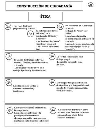 CONSTRUCCIÓN DE CIUDADANÍA ÉTICA 3a 4a 5a -Los roles dentro del grupo escolar y familiar. Las relaciones  en la conviven- cia social. -El lugar de  “ellos” y de “ todos”. -Los roles en la familia  La convivencia en el hogar y en la escuela. -Las palabras que ayudan en la convivencia(“por favor” y  “ gracias”). La valoración de la voz del “otro” en la convivencia. El límite y el acuerdo. -Los límites de los “otros” (pacíficos y violentos). -Los vínculos de solidari- dad. 1º 2º El sentido del trabajo en la vida  humana. El valor y la solidaridad en el trabajo. - Las mujeres y los hombres en el trabajo. Igualdad y discriminación. La verdad y el discurso en el diálogo grupal. La opinión personal y la de los otros. 3º 4º La relación entre verdad y discurso en creencias y tradiciones. El trabajo y la dignidad humana. -La igualdad y la desigualdad en el mundo del trabajo: género, etnia, edad, clase social. 5º 6º La cooperación como alternativa a la competencia. Las decisiones colectivas y la participación democrática. -La argumentación y contraargu - mentación en la discusión y el debate. -Los conflictos de intereses entre acciones y los Derechos Humanos ambientales en el uso de los recursos naturales. 23 