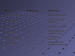 Mezcla  Proporción  Utilización  Turba-perlita-arena  2 - 2 - 1  plantas en maceta  Turba-perlita  1-1  multiplicación de esquejes  Turba-arena  1-1  esquejes y macetas  Turba-arena  1- 3  plantas bancada y cultivos vivero  Turba-vermiculita  1-1  propagación esquejes  Turba-arena  3-1  macetas (azalea-gardenia-camelia)  
