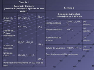 Fórmula 1  Bechhart y Connors  (Estación Experimental Agrícola de New Jersey)  Sulfato de Amonio Fosfato de Potasio monobásico Sulfato de Magnesio Nitrato de Calcio  SO  4  (NH  4  )  2  KH  2  PO  4  MgSO  4  +7H  2  O  Ca(NO  3  )  2  +H  2  O  30 g  57 g  114 g  486 g  Para disolver directamente en 200 litros de agua  Fórmula 2  Colegio de Agricultura  Universidad de California  Nitrato de Calcio  Ca(NO  3  )  2  +H  2  O  90 gramos  Nitrato de Potasio  KNO  3  90 gramos  Fosfato ácido de amonio  -  20 gramos  Sulfato de Magnesio  MgSO  4  +7H  2  O  30 gramos  Para disolver en 400 litros de agua  