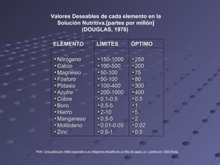 Valores Deseables de cada elemento en la Solución Nutritiva.[partes por millón] (DOUGLAS, 1976)  Nota:  Una parte por millón equivale a un miligramo disuelto en un litro de agua, (o 1 gramo en 1000 litros). ELEMENTO LÍMITES ÓPTIMO Nitrógeno  Calcio  Magnesio  Fósforo  Potasio  Azufre  Cobre  Boro  Hierro  Manganeso  Molibdeno  Zinc 150-1000  100-500  50-100  50-100  100-400  200-1000  0.1-0.5  0.5-5  2-10  0.5-5  0.01-0.05  0.5-1 250  200  75  80  300  400  0.5  1  5  2  0.02  0.5 