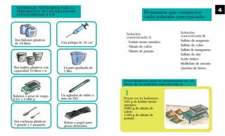 MATERIALES NECESARIOS PARA LA
PREPARACION DE LAS SOLUCIONES
CONCENTRADAS A Y B
Una jeringa de 30 cm3
Tres baldes plásticos con
capacidad 10 litros c/u.
Dos bidones plásticos
de 10 litros
Un jarro graduado de
1 litro
Balanza o pesa de rango
0,01 a 2,000 g
Un agitador de vidrio o
tubo de PVC.
Dos cucharas plásticas:
1 grande y 1 pequeña.
Bolsas o papel para
pesar elementos.
Solución
concentrada B:
Sulfato de magnesio
Sulfato de cobre
Sulfato de manganeso
Sulfato de zinc
Acido bórico
Molibdato de amonio
Quelato de hierro
Solución
concentrada A:
· Fosfato mono amónico
· Nitrato de calcio
· Nitrato de potasio
Procedimiento para la preparación de 10
litros de la solución concentrada A
Elementos que componen
cada solución concentrada:
Pesar en la balanza:
340 g de fosfato mono
amónico
2080 g de nitrato de
calcio
1100 g de nitrato de
potasio
1
4
 