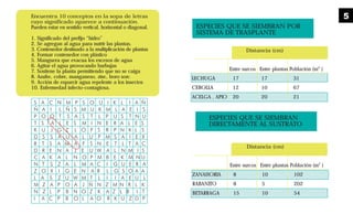 Encuentra 10 conceptos en la sopa de letras
cuyo significado aparece a continuación.
Pueden estar en sentido vertical, horizontal o diagonal.
1. Significado del prefijo “hidro”
2. Se agregan al agua para nutrir las plantas.
3. Contenedor destinado a la multiplicación de plantas
4. Formar contenedor con plástico
5. Manguera que evacua los excesos de agua
6. Agitar el agua provocando burbujas
7. Sostiene la planta permitiendo que no se caiga
8. Azufre, cobre, manganeso, zinc, boro son:
9. Acción de esparcir agua repelente a los insectos
10. Enfermedad infecto-contagiosa.
ESPECIES QUE SE SIEMBRAN POR
SISTEMA DE TRASPLANTE
ESPECIES QUE SE SIEMBRAN
DIRECTAMENTE AL SUSTRATO
Distancia (cm)
Entre surcos Entre plantas Población (m2
)
LECHUGA 17 17 31
CEBOLLA 12 10 67
ACELGA , APIO 20 20 21
Distancia (cm)
Entre surcos Entre plantas Población (m2
)
ZANAHORIA 8 10 102
RABANITO 8 5 202
BETARRAGA 15 10 54
5
 