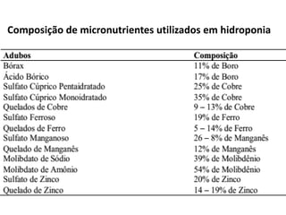 Composição de micronutrientes utilizados em hidroponia
 