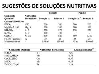 SUGESTÕES DE SOLUÇÕES NUTRITIVAS
 