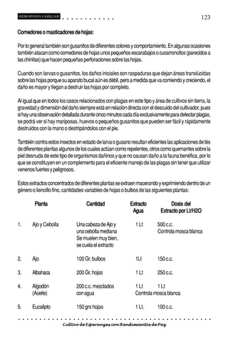 HIDROPONÍA FAMILIAR                          ○       ○       ○       ○       ○       ○       ○   ○   ○   ○   ○   ○                                                                                      123

Comedores o masticadores de hojas:

Por lo general también son gusanitos de diferentes colores y comportamiento. En algunas ocasiones
también atacan como comedores de hojas unos pequeños escarabajos o cucarroncitos (parecidos a
las chinitas) que hacen pequeñas perforaciones sobre las hojas.

Cuando son larvas o gusanitos, los daños iniciales son raspaduras que dejan áreas translúcidas
sobre las hojas porque su aparato bucal aún es débil, pero a medida que va comiendo y creciendo, el
daño es mayor y llegan a destruir las hojas por completo.

Al igual que en todos los casos relacionados con plagas en este tipo y área de cultivos sin tierra, la
gravedad y dimensión del daño siempre está en relación directa con el descuido del cultivador, pues
si hay una observación detallada durante cinco minutos cada día exclusivamente para detectar plagas,
se podrá ver si hay mariposas, huevos o pequeños gusanitos que pueden ser fácil y rápidamente
destruidos con la mano o destripándolos con el pie.

También contra estos insectos en estado de larva o gusano resultan eficientes las aplicaciones de tés
de diferentes plantas algunos de los cuales actúan como repelentes, otros como quemantes sobre la
piel desnuda de este tipo de organismos dañinos y que no causan daño a la fauna benéfica, por lo
que se constituyen en un complemento para el eficiente manejo de las plagas sin tener que utilizar
venenos fuertes y peligrosos.

Estos extractos concentrados de diferentes plantas se extraen macerando y exprimiendo dentro de un
género o liencillo fino, cantidades variables de hojas o bulbos de las siguientes plantas:

                 Planta                                                              Cantidad                                    Extracto                               Dosis del
                                                                                                                                  Agua                             Extracto por Lt/H2O

1.           Ajo y Cebolla                                           Una cabeza de Ajo y                                                 1 Lt                  500 c.c.
                                                                     una cebolla mediana                                                                       Controla mosca blanca
                                                                     Se muelen muy bien,
                                                                     se cuela el extracto

2.           Ajo                                                     100 Gr. bulbos                                                      1Lt                   150 c.c.

3.           Albahaca                                                200 Gr. hojas                                                       1 Lt                  250 c.c.

4.           Algodón                                                 200 c.c. mezclados                                                  1 Lt      1 Lt
             (Aceite)                                                con agua                                                            Controla mosca blanca

5.           Eucalipto                                               150 grs hojas                                                       1 Lt.                 100 c.c.
○    ○   ○   ○   ○   ○   ○   ○   ○   ○   ○       ○       ○       ○       ○       ○       ○   ○   ○   ○   ○   ○   ○   ○   ○   ○   ○   ○    ○    ○   ○   ○   ○   ○    ○   ○   ○   ○   ○   ○   ○   ○   ○   ○   ○   ○


                                         Cultivo de Esperanzas con Rendimientos de Paz
 