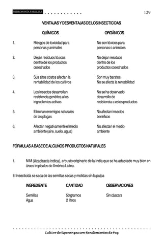 HIDROPONÍA FAMILIAR                            ○       ○       ○       ○       ○       ○       ○    ○   ○   ○   ○   ○                                                                                    129

                                          VENTAJAS Y DESVENTAJAS DE LOS INSECTICIDAS

                                          QUÍMICOS                                                                                                   ORGÁNICOS

1.                           Riesgos de toxicidad para                                                                                      No son tóxicos para
                             personas y animales                                                                                            personas o animales

2.                           Dejan residuos tóxicos                                                                                         No dejan residuos
                             dentro de los productos                                                                                        dentro de los
                             cosechados                                                                                                     productos cosechados

3.                           Sus altos costos afectan la                                                                                    Son muy baratos
                             rentabilidad de los cultivos                                                                                   No se afecta la rentabilidad

4.                           Los insectos desarrollan                                                                                       No se ha observado
                             resistencia genética a los                                                                                     desarrollo de
                             ingredientes activos                                                                                           resistencia a estos productos

5.                           Eliminan enemigos naturales                                                                                    No afectan insectos
                             de las plagas                                                                                                  benéficos

6.                           Afectan negativamente el medio                                                                                 No afectan el medio
                             ambiente (aire, suelo, agua)                                                                                   ambiente


FÓRMULAS A BASE DE ALGUNOS PRODUCTOS NATURALES


1.               NIM (Azadiracta indica), arbusto originario de la India que se ha adaptado muy bien en
                 áreas tropicales de América Latina.

El insecticida se saca de las semillas secas y molidas sin la pulpa

                 INGREDIENTE                                                                       CANTIDAD                                              OBSERVACIONES

                 Semillas                                                                          50 gramos                                             Sin cáscara
                 Agua                                                                              2 litros




○    ○   ○   ○   ○   ○   ○    ○   ○   ○    ○       ○       ○       ○       ○       ○       ○   ○    ○   ○   ○   ○   ○   ○   ○   ○   ○   ○    ○   ○   ○   ○   ○   ○   ○   ○   ○   ○   ○   ○   ○   ○   ○   ○   ○   ○


                                           Cultivo de Esperanzas con Rendimientos de Paz
 