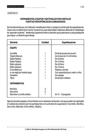 HIDROPONÍA FAMILIAR                          ○       ○       ○       ○       ○       ○       ○   ○   ○   ○   ○   ○                                                                                   139

ANEXO3.
                                 HERRAMIENTAS, EQUIPOS Y MATERIALES PARA INSTALAR
                                     HUERTAS HIDROPÓNICAS EN COMUNIDADES

Son los elementos que una institución necesita para iniciar un programa continuado de capacitaciones.
Cada curso no debe incluir más de 15 personas, pues éstas deben realizarse utilizando la metodología
de “aprender haciendo”. Asistencias superiores limitan la atención que puede darse a cada participante
para lograr un eficiente aprendizaje.


        Elemento                                                                                         Cantidad                                        Especificaciones

        EQUIPO

        Carretilla                                                                                               1                       De llanta gruesa de caucho
        Taladro Manual                                                                                           1                       Con broca de 10 milímetros
        Balde Plástico                                                                                           1                       De 20 litros
        Balde Plástico                                                                                           1                       De 10 litros
        Bidón plástico                                                                                           1                       De 20 litros
        Bidón plástico                                                                                           1                       De 10 litros
        Cinta Métrica o                                                                                          1                       Plástica o de tela
        o una regla de madera larga                                                                              1                       Con capacidad para medir un litro
        Cosedora                                                                                                 1                       Con grapas
        Tijera                                                                                                   1                       De tamaño mediano

        HERRAMIENTAS

        Martillos                                                                                                2
        Serruchos                                                                                                2
        Machete o cuchillo afilado                                                                               1                       de 15 - 18 pulgadas

Algunos de estos equipos y herramientas no es necesario comprarlos, sino que pueden ser aportados
en calidad de préstamo por los participantes en la actividad de capacitación (Carretilla, Martillos,
Serruchos, Machete, Cinta métrica, Taladro).




○   ○    ○   ○   ○   ○   ○   ○   ○   ○   ○       ○       ○       ○       ○       ○       ○   ○   ○   ○   ○   ○   ○   ○   ○   ○   ○   ○   ○   ○   ○   ○   ○   ○   ○   ○   ○   ○   ○   ○   ○   ○   ○   ○   ○   ○


                                         Cultivo de Esperanzas con Rendimientos de Paz
 