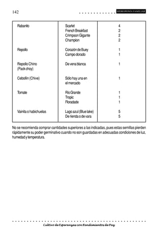142                                                                                          ○       ○       ○       ○       ○       ○       ○       ○       ○       ○       ○       ○       ○
                                                                                                                                                                                                     HIDROPONÍA FAMILIAR




        Rabanito                                                         Scarlet                                                                                                                      4
                                                                         French Breakfast                                                                                                             2
                                                                         Crimpson Gigante                                                                                                             2
                                                                         Champion                                                                                                                     2

        Repollo                                                          Corazón de Buey                                                                                                              1
                                                                         Campo dorado                                                                                                                 1

        Repollo Chino                                                    De vena blanca                                                                                                               1
        (Pack choy)

        Cebollin (Chive)                                                 Sólo hay una en                                                                                                              1
                                                                         el mercado

        Tomate                                                           Río Grande                                                                                                                   1
                                                                         Tropic                                                                                                                       1
                                                                         Floradade                                                                                                                    1

        Vainita o habichuelas                                            Lago azul (Blue lake)                                                                                                        5
                                                                         De rienda o de vara                                                                                                          5

No se recomienda comprar cantidades superiores a las indicadas, pues estas semillas pierden
rápidamente su poder germinativo cuando no son guardadas en adecuadas condiciones de luz,
humedad y temperatura.




○   ○    ○   ○   ○   ○   ○   ○   ○   ○   ○   ○   ○   ○   ○   ○   ○   ○   ○   ○   ○   ○   ○       ○       ○       ○       ○       ○       ○       ○       ○       ○       ○       ○       ○       ○    ○   ○   ○   ○   ○   ○   ○   ○   ○   ○


                                         Cultivo de Esperanzas con Rendimientos de Paz
 