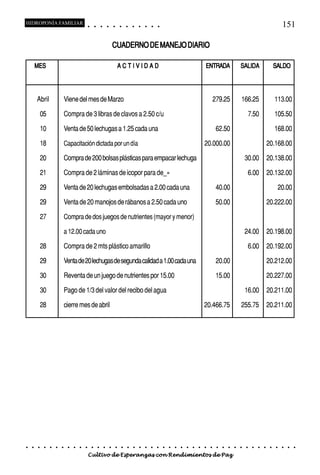 HIDROPONÍA FAMILIAR                          ○       ○       ○       ○       ○       ○       ○   ○   ○   ○   ○   ○                                                                                     151

                                                                             CUADERNO DE MANEJO DIARIO

        MES                                                                      ACTIVIDAD                                                       ENTRADA                 SALIDA                   SALDO




        Abril            Viene del mes de Marzo                                                                                                      279.25              166.25                   113.00

         05              Compra de 3 libras de clavos a 2.50 c/u                                                                                                              7.50                105.50

         10              Venta de 50 lechugas a 1.25 cada una                                                                                            62.50                                    168.00

         18              Capacitación dictada por un día                                                                                         20.000.00                                   20.168.00

         20              Compra de 200 bolsas plásticas para empacar lechuga                                                                                                 30.00           20.138.00

         21              Compra de 2 láminas de icopor para de_»                                                                                                              6.00           20.132.00

         29              Venta de 20 lechugas embolsadas a 2.00 cada una                                                                                 40.00                                     20.00

         29              Venta de 20 manojos de rábanos a 2.50 cada uno                                                                                  50.00                               20.222.00

         27              Compra de dos juegos de nutrientes (mayor y menor)

                         a 12.00 cada uno                                                                                                                                    24.00           20.198.00

         28              Compra de 2 mts plástico amarillo                                                                                                                    6.00           20.192.00

         29              Venta de 20 lechugas de segunda calidad a 1.00 cada una                                                                         20.00                               20.212.00

         30              Reventa de un juego de nutrientes por 15.00                                                                                     15.00                               20.227.00

         30              Pago de 1/3 del valor del recibo del agua                                                                                                           16.00           20.211.00

         28              cierre mes de abril                                                                                                     20.466.75               255.75              20.211.00




○   ○    ○   ○   ○   ○   ○   ○   ○   ○   ○       ○       ○       ○       ○       ○       ○   ○   ○   ○   ○   ○   ○   ○   ○   ○   ○   ○   ○   ○   ○   ○   ○   ○   ○   ○   ○   ○   ○   ○   ○    ○    ○   ○   ○   ○


                                         Cultivo de Esperanzas con Rendimientos de Paz
 