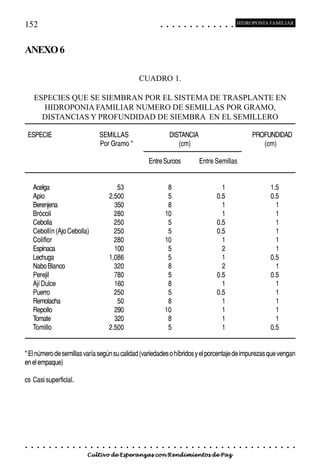 152                                                                                           ○       ○       ○       ○       ○       ○       ○       ○       ○       ○       ○       ○       ○
                                                                                                                                                                                                      HIDROPONÍA FAMILIAR




ANEXO 6

                                                                              CUADRO 1.

         ESPECIES QUE SE SIEMBRAN POR EL SISTEMA DE TRASPLANTE EN
           HIDROPONIA FAMILIAR NUMERO DE SEMILLAS POR GRAMO,
           DISTANCIAS Y PROFUNDIDAD DE SIEMBRA EN EL SEMILLERO

    ESPECIE                                          SEMILLAS                                             DISTANCIA                                                                                            PROFUNDIDAD
                                                     Por Gramo *                                             (cm)                                                                                                 (cm)

                                                                                      Entre Surcos                                                Entre Semillas


     Acelga                                                  53                                        8                                                                    1                                              1.5
     Apio                                                 2,500                                        5                                                                  0.5                                              0.5
     Berenjena                                              350                                        8                                                                    1                                                1
     Brócoli                                                280                                       10                                                                    1                                                1
     Cebolla                                                250                                        5                                                                  0.5                                                1
     Cebollín (Ajo Cebolla)                                 250                                        5                                                                  0.5                                                1
     Coliflor                                               280                                       10                                                                    1                                                1
     Espinaca                                               100                                        5                                                                    2                                                1
     Lechuga                                              1,086                                        5                                                                    1                                              0.5
     Nabo Blanco                                            320                                        8                                                                    2                                                1
     Perejil                                                780                                        5                                                                  0.5                                              0.5
     Ají Dulce                                              160                                        8                                                                    1                                                1
     Puerro                                                 250                                        5                                                                  0.5                                                1
     Remolacha                                               50                                        8                                                                    1                                                1
     Repollo                                                290                                       10                                                                    1                                                1
     Tomate                                                 320                                        8                                                                    1                                                1
     Tomillo                                              2.500                                        5                                                                    1                                              0.5


* El número de semillas varía según su calidad (variedades o híbridos y el porcentaje de impurezas que vengan
en el empaque)

cs Casi superficial.




○    ○   ○   ○   ○   ○   ○   ○   ○   ○   ○   ○   ○    ○   ○   ○   ○   ○   ○   ○   ○   ○   ○       ○       ○       ○       ○       ○       ○       ○       ○       ○       ○       ○       ○       ○    ○   ○   ○   ○   ○   ○   ○   ○   ○   ○


                                         Cultivo de Esperanzas con Rendimientos de Paz
 