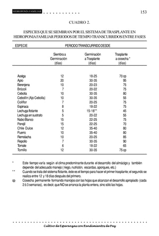 HIDROPONÍA FAMILIAR                           ○       ○       ○       ○       ○       ○       ○   ○   ○   ○   ○   ○                                                                                    153

                                                                                                      CUADRO 2.

        ESPECIES QUE SE SIEMBRAN POR EL SISTEMA DE TRASPLANTE EN
    HIDROPONIA FAMILIAR PERIODOS DE TIEMPO TRANSCURRIDOS ENTRE FASES

     ESPECIE                                                                                      PERIODO TRANSCURRIDO DESDE

                                                                Siembra a                                                 Germinación                                 Trasplante
                                                              Germinación                                                 a Trasplante                                a cosecha *
                                                                 (días)                                                      (días)                                      (días)


         Acelga                                                                       12                                        18-25                                      70 cp
         Apio                                                                         20                                        30-35                                         95
         Berenjena                                                                    10                                        20-23                                         75
         Brócoli                                                                       7                                        20-22                                         75
         Cebolla                                                                      10                                        30-35                                         80
         Cebollín (Ajo Cebolla)                                                       10                                        30-35                                         55
         Coliflor                                                                      7                                        20-25                                         75
         Espinaca                                                                      8                                        18-22                                         75
         Lechuga flotante                                                              5                                      15-18**                                         45
         Lechuga en sustrato                                                           5                                        20-22                                         55
         Nabo Blanco                                                                  15                                        22-25                                         75
         Perejil                                                                      15                                        22-25                                         70
         Chile Dulce                                                                  12                                        35-40                                         80
         Puerro                                                                       10                                        35-40                                         80
         Remolacha                                                                    10                                        20-25                                         85
         Repollo                                                                       7                                        30-35                                         90
         Tomate                                                                        6                                        18-22                                         65
         Tomillo                                                                      12                                        30-35                                      75 cp


*             Este tiempo varía según el clima predominante durante el desarrollo del almácigo y también
              depende del adecuado manejo ( riego, nutrición, escardas, aporques, etc.)
**            Cuando se trata del sistema flotante, éste es el tiempo para hacer el primer trasplante; el segundo se
              realiza entre 12 y 18 días después del primero.
cp            Cosecha permanente formando manojos con las hojas que alcanzan el desarrollo apropiado (cada
              2 ó 3 semanas), es decir, que NO se arranca la planta entera, sino sólo las hojas.




○    ○    ○   ○   ○   ○   ○   ○   ○   ○   ○       ○       ○       ○       ○       ○       ○   ○   ○   ○   ○   ○   ○   ○   ○   ○   ○   ○   ○   ○   ○   ○   ○   ○   ○    ○   ○   ○   ○   ○   ○   ○   ○   ○   ○   ○


                                          Cultivo de Esperanzas con Rendimientos de Paz
 