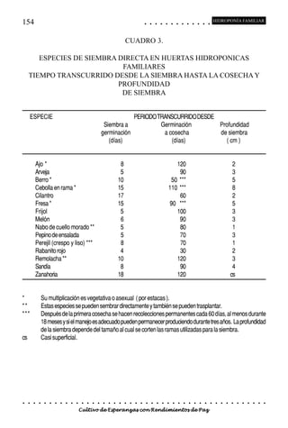 154                                                                                            ○       ○       ○       ○       ○       ○       ○       ○       ○       ○       ○       ○       ○
                                                                                                                                                                                                       HIDROPONÍA FAMILIAR



                                                                               CUADRO 3.

        ESPECIES DE SIEMBRA DIRECTA EN HUERTAS HIDROPONICAS
                             FAMILIARES
     TIEMPO TRANSCURRIDO DESDE LA SIEMBRA HASTA LA COSECHA Y
                            PROFUNDIDAD
                             DE SIEMBRA


      ESPECIE                                                                          PERIODO TRANSCURRIDO DESDE
                                                              Siembra a                         Germinación       Profundidad
                                                             germinación                         a cosecha        de siembra
                                                                (días)                              (días)          ( cm )


         Ajo *                                                             8                                                          120                                                                            2
         Arveja                                                            5                                                           90                                                                            3
         Berro *                                                          10                                                        50 ***                                                                           5
         Cebolla en rama *                                                15                                                       110 ***                                                                           8
         Cilantro                                                         17                                                           60                                                                            2
         Fresa *                                                          15                                                       90 ***                                                                            5
         Frijol                                                            5                                                          100                                                                            3
         Melón                                                             6                                                           90                                                                            3
         Nabo de cuello morado **                                          5                                                           80                                                                            1
         Pepino de ensalada                                                5                                                           70                                                                            3
         Perejil (crespo y liso) ***                                       8                                                           70                                                                            1
         Rabanito rojo                                                     4                                                           30                                                                            2
         Remolacha **                                                     10                                                          120                                                                            3
         Sandía                                                            8                                                           90                                                                            4
         Zanahoria                                                        18                                                          120                                                                           cs


*            Su multiplicación es vegetativa o asexual ( por estacas ).
**           Estas especies se pueden sembrar directamente y también se pueden trasplantar.
***          Después de la primera cosecha se hacen recolecciones permanentes cada 60 días, al menos durante
             18 meses y si el manejo es adecuado pueden permanecer produciendo durante tres años. La profundidad
             de la siembra depende del tamaño al cual se corten las ramas utilizadas para la siembra.
cs           Casi superficial.




○    ○   ○   ○   ○   ○   ○   ○   ○   ○   ○   ○   ○   ○   ○    ○   ○   ○   ○    ○   ○   ○   ○       ○       ○       ○       ○       ○       ○       ○       ○       ○       ○       ○       ○       ○    ○   ○   ○   ○    ○   ○   ○   ○   ○   ○


                                         Cultivo de Esperanzas con Rendimientos de Paz
 