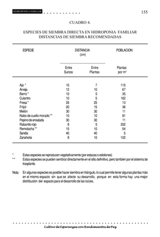 HIDROPONÍA FAMILIAR                          ○       ○       ○       ○       ○       ○       ○   ○    ○   ○   ○   ○                                                                                   155

                                                                                                      CUADRO 4.

                 ESPECIES DE SIEMBRA DIRECTA EN HIDROPONIA FAMILIAR
                        DISTANCIAS DE SIEMBRA RECOMENDADAS


             ESPECIE                                                                                          DISTANCIA                                               POBLACION
                                                                                                                 (cm)


                                                                                              Entre                                Entre                              Plantas
                                                                                             Surcos                               Plantas                              por m2


         Ajo *                                                                                   10                                    7                                  115
         Arveja                                                                                  12                                   10                                   67
         Berro *                                                                                 10                                    5                                   35
         Culantro                                                                                10                                    5                                  162
         Fresa *                                                                                 25                                   25                                   13
         Frijol                                                                                  20                                   15                                   36
         Melón                                                                                   30                                   30                                   11
         Nabo de cuello morado **                                                                10                                   10                                   81
         Pepino de ensalada                                                                      30                                   30                                   11
         Rabanito rojo                                                                            8                                    5                                  202
         Remolacha **                                                                            15                                   10                                   54
         Sandía                                                                                  40                                   40                                    5
         Zanahoria                                                                                8                                   10                                  102



*            Estas especies se reproducen vegetativamente (por estacas o estolones)
**           Estas especies se pueden sembrar directamente en el sitio definitivo, pero también por el sistema de
             trasplante.

Nota:        En algunas especies es posible hacer siembra en triángulo, lo cual permite tener algunas plantas más
             en el mismo espacio sin que se afecte su desarrollo, porque en esta forma hay una mejor
             distribución del espacio para el desarrollo de las raíces.




○    ○   ○   ○   ○   ○   ○   ○   ○   ○   ○       ○       ○       ○       ○       ○       ○   ○   ○    ○   ○   ○   ○   ○   ○   ○   ○   ○   ○   ○   ○   ○   ○   ○   ○   ○   ○   ○   ○   ○   ○   ○   ○   ○   ○   ○


                                         Cultivo de Esperanzas con Rendimientos de Paz
 