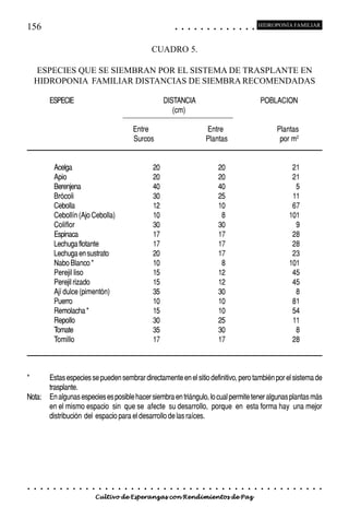 156                                                                                         ○       ○       ○       ○       ○       ○       ○       ○       ○       ○       ○       ○       ○
                                                                                                                                                                                                    HIDROPONÍA FAMILIAR



                                                                            CUADRO 5.

    ESPECIES QUE SE SIEMBRAN POR EL SISTEMA DE TRASPLANTE EN
    HIDROPONIA FAMILIAR DISTANCIAS DE SIEMBRA RECOMENDADAS

            ESPECIE                                                                 DISTANCIA                                                                                                       POBLACION
                                                                                       (cm)

                                                                Entre                                                               Entre                                                                        Plantas
                                                                Surcos                                                              Plantas                                                                       por m2


                Acelga                                                      20                                                                  20                                                                     21
                Apio                                                        20                                                                  20                                                                     21
                Berenjena                                                   40                                                                  40                                                                      5
                Brócoli                                                     30                                                                  25                                                                     11
                Cebolla                                                     12                                                                  10                                                                     67
                Cebollín (Ajo Cebolla)                                      10                                                                   8                                                                    101
                Coliflor                                                    30                                                                  30                                                                      9
                Espinaca                                                    17                                                                  17                                                                     28
                Lechuga flotante                                            17                                                                  17                                                                     28
                Lechuga en sustrato                                         20                                                                  17                                                                     23
                Nabo Blanco *                                               10                                                                   8                                                                    101
                Perejil liso                                                15                                                                  12                                                                     45
                Perejil rizado                                              15                                                                  12                                                                     45
                Ají dulce (pimentón)                                        35                                                                  30                                                                      8
                Puerro                                                      10                                                                  10                                                                     81
                Remolacha *                                                 15                                                                  10                                                                     54
                Repollo                                                     30                                                                  25                                                                     11
                Tomate                                                      35                                                                  30                                                                      8
                Tomillo                                                     17                                                                  17                                                                     28



*           Estas especies se pueden sembrar directamente en el sitio definitivo, pero también por el sistema de
            trasplante.
Nota:       En algunas especies es posible hacer siembra en triángulo, lo cual permite tener algunas plantas más
            en el mismo espacio sin que se afecte su desarrollo, porque en esta forma hay una mejor
            distribución del espacio para el desarrollo de las raíces.




○   ○   ○   ○   ○   ○   ○   ○   ○   ○   ○   ○   ○   ○   ○   ○   ○   ○   ○   ○   ○   ○   ○       ○       ○       ○       ○       ○       ○       ○       ○       ○       ○       ○       ○       ○    ○   ○   ○    ○   ○   ○   ○   ○   ○   ○


                                        Cultivo de Esperanzas con Rendimientos de Paz
 