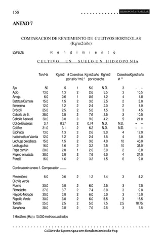 158                                                                                          ○       ○       ○           ○       ○       ○       ○       ○       ○       ○       ○       ○       ○
                                                                                                                                                                                                         HIDROPONÍA FAMILIAR



ANEXO 7

            COMPARACION DE RENDIMIENTO DE CULTIVOS HORTICOLAS
                                (Kg/m2/año)

ESPECIE                                              R       e       n       d       i       m                       i               e                   n               t               o

                                CULTIVO                                  EN              SUELO E N                                                               HIDROPO NIA


                                    Ton/Ha               Kg/m2 # Cosechas Kg/m2/año Kg/ m2                                                                                                       CosechasKg/m2/año
                                                               por año/1m2 * por cosecha                                                                                                         # **

Ajo                                        50                       5                1                        5.0                                        N.D.                                       3                          — —
Apio                                     13.0                     1.3                2                        2.6                                         3.5                                       3                           10.5
Arveja                                    6.0                     0.6                1                        0.6                                         1.2                                       4                            4.8
Batata o Camote                          15.0                     1.5                2                        3.0                                         2.5                                       2                            5.0
Berenjena                                12.0                     1.2                2                        2.4                                         2.0                                       2                            4.0
Brócoli                                  25.0                     2.5                2                        5.0                                         1.5                                       3                            4.5
Cebolla de B.                            38.0                     3.8                2                        7.6                                         3.5                                       3                           10.5
Cebolla Asexual                          30.0                     3.0                3                        9.0                                         4.2                                       5                           21.0
Col de Bruselas                           3.7                    0.37                2                       0.74                                        N.D.                                    N.D.                          — —
Coliflor                                 31.0                     3.1                2                        6.2                                        N.D.                                    N.D.                          — —
Espinaca                                 13.0                     1.3                2                        2.6                                         3.0                                       4                           12.0
habichuela o Vainita                     12.0                     1.2                2                        2.4                                         1.5                                       4                            6.0
Lechuga de cabeza                        15.0                     1.5                2                        3.0                                         4.0                                      10                           40.0
Lechuga lisa                             16.0                     1.6                2                        3.2                                         3.5                                      10                           35.0
Papa común                               20.0                     2.0                1                        2.0                                         3.0                                       2                            6.0
Pepino ensalada                          38.0                     3.8                2                        7.6                                         6.0                                       4                           24.0
Perejil                                  16.0                     1.6                2                        3.2                                         1.5                                       6                            9.0

Continuación anexo 1. Comparación ........

Pimentón o                                6.0                     0.6                2                           1.2                                         1.4                                          3                        4.2
O chile verde
Puerro                                   30.0                     3.0                2                           6.0                                         2.5                                           3                     7.5
Remolacha                                37.0                     3.7                2                           7.4                                         3.0                                           3                     9.0
Repollo Morado                           30.0                     3.0                2                           6.0                                         5.0                                           3                    15.0
Repollo Verde                            30.0                     3.0                2                           6.0                                         5.5                                           3                    16.5
Tomate                                   25.0                     2.5                2                           5.0                                         7.5                                         2.5                   18.75
Zanahoria                                38.0                     3.8                2                           7.6                                         2.5                                           3                     7.5

1 Hectárea (Ha) = 10.000 metros cuadrados

○   ○   ○   ○   ○   ○   ○   ○   ○    ○   ○   ○   ○   ○   ○   ○   ○   ○   ○   ○   ○   ○   ○       ○       ○       ○           ○       ○       ○       ○       ○       ○       ○       ○       ○       ○    ○    ○   ○   ○   ○   ○   ○     ○   ○   ○


                                          Cultivo de Esperanzas con Rendimientos de Paz
 