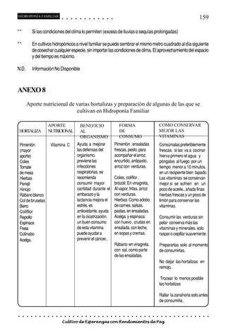 HIDROPONÍA FAMILIAR                           ○       ○       ○       ○       ○       ○       ○   ○   ○   ○   ○   ○                                                                                    159

**           Si las condiciones del clima lo permiten (exceso de lluvias o sequías prolongadas)

**           En cultivos hidropónicos a nivel familiar se puede sembrar el mismo metro cuadrado al día siguiente
             de cosechar cualquier especie, sin importar las condiciones de clima. El aprovechamiento del espacio
             y del tiempo es máximo.

N.D.         Información No Disponible



ANEXO 8
         Aporte nutricional de varias hortalizas y preparación de algunas de las que se
                               cultivan en Hidroponía Familiar

                             APORTE                                           BENEFICIO                                   FORMA                                   COMO CONSERVAR
HORTALIZA                    NUTRICIONAL                                      AL                                          DE                                      MEJOR LAS
                                                                              ORGANISMO                                   CONSUMO                                 VITAMINAS
 Pimentón                        Vitamina C                               Ayuda a mejorar                             Pimentón : ensaladas                        Consúmalas preferiblemente
 (mayor                                                                   las defensas del                            frescas, pesto, para                        frescas, si las va a cocinar
 aporte)                                                                  organismo,                                  acompañar el arroz,                         hierva primero el agua y
 Coles                                                                    previene las                                encurtido, antipasto,                       póngalas al fuego por un
 Tomate                                                                   infecciones                                 arroz con verduras.                         tiempo menor a 10 minutos,
 de mesa                                                                  respiratorias, se                                                                       en un recipiente bien tapado.
 Hierbas                                                                  recomienda                                  Coles, coliflor ,                           Las vitaminas se conservan
 Perejil                                                                  consumir mayor                              brócoli: En vinagreta,                      mejor si se sofrien en un
 Hinojo                                                                   cantidad durante el                         Al vapor, fritas, arroz                     poco de aceite., añada finas
 Rábano blanco                                                            embarazo y la                               con verduras.                               hierbas frescas y un poco de
 Col de bruselas                                                          lactancia mejora el                         Hierbas: Como adobo                         limón para conservar las
 Berro                                                                    estrés, es                                  de carnes, salsas,                          vitaminas.
 Colifllor                                                                antioxidante, ayuda                         pastas, en ensaladas.
 Repollo                                                                  en la cicatrización,                        Acelga y espinaca:                          Consumir las verduras sin
 Espinaca                                                                 un buen consumo                             con huevo , crudas en                       pelar conserva más las
 Fresa                                                                    de esta vitamina                            ensalada, con leche,                        vitaminas y minerales, solo
 Colinabo                                                                 puede ayudar a                              en sopas y cremas.                          raspar o cepillar suavemente.
 Acelga.                                                                  prevenir el cáncer..
                                                                                                                      Rábano: en vinagreta,                       Prepararlas solo al momento
                                                                                                                      con sal, como parte                         de consumirlas.
                                                                                                                      de las ensaladas.
                                                                                                                                                                  No dejar las hortalizas en
                                                                                                                                                                  remojo.

                                                                                                                                                                   Trocear lo menos posible
                                                                                                                                                                  las hortalizas

                                                                                                                                                                  Rallar la zanahoria solo antes
                                                                                                                                                                  de consumirla.


○    ○   ○   ○   ○   ○   ○   ○    ○   ○   ○       ○       ○       ○       ○       ○       ○   ○   ○   ○   ○   ○   ○   ○   ○   ○   ○   ○   ○   ○   ○   ○   ○   ○    ○   ○   ○   ○   ○   ○   ○   ○   ○   ○   ○   ○


                                          Cultivo de Esperanzas con Rendimientos de Paz
 