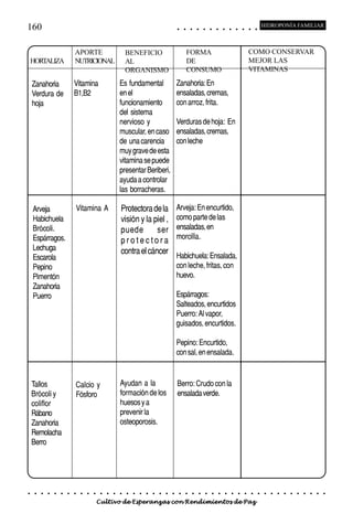 160                                                                                          ○       ○       ○       ○       ○       ○       ○       ○       ○       ○       ○       ○       ○
                                                                                                                                                                                                     HIDROPONÍA FAMILIAR



                             APORTE                          BENEFICIO                               FORMA                                                                           COMO CONSERVAR
HORTALIZA                    NUTRICIONAL                     AL                                      DE                                                                              MEJOR LAS
                                                             ORGANISMO                               CONSUMO                                                                         VITAMINAS

    Zanahoria                Vitamina                    Es fundamental                      Zanahoria: En
    Verdura de               B1,B2                       en el                               ensaladas, cremas,
    hoja                                                 funcionamiento                      con arroz, frita.
                                                         del sistema
                                                         nervioso y                          Verduras de hoja: En
                                                         muscular, en caso                   ensaladas, cremas,
                                                         de una carencia                     con leche
                                                         muy grave de esta
                                                         vitamina se puede
                                                         presentar Beriberi,
                                                         ayuda a controlar
                                                         las borracheras.

    Arveja                   Vitamina A                  Protectora de la                    Arveja: En encurtido,
    Habichuela                                           visión y la piel ,                  como parte de las
    Brócoli.                                             puede        ser                    ensaladas, en
    Espárragos.                                                                              morcilla.
                                                         protectora
    Lechuga                                              contra el cáncer
    Escarola                                                                                 Habichuela: Ensalada,
    Pepino                                                                                   con leche, fritas, con
    Pimentón                                                                                 huevo.
    Zanahoria
    Puerro                                                                                   Espárragos:
                                                                                             Salteados, encurtidos
                                                                                             Puerro: Al vapor,
                                                                                             guisados, encurtidos.

                                                                                             Pepino: Encurtido,
                                                                                             con sal, en ensalada.


    Tallos                   Calcio y                    Ayudan a la                         Berro: Crudo con la
    Brócoli y                Fósforo                     formación de los                    ensalada verde.
    coliflor                                             huesos y a
    Rábano                                               prevenir la
    Zanahoria                                            osteoporosis.
    Remolacha
    Berro




○    ○   ○   ○   ○   ○   ○   ○   ○   ○   ○   ○   ○   ○   ○   ○   ○   ○   ○   ○   ○   ○   ○       ○       ○       ○       ○       ○       ○       ○       ○       ○       ○       ○       ○       ○    ○   ○   ○   ○   ○   ○   ○   ○   ○   ○


                                         Cultivo de Esperanzas con Rendimientos de Paz
 